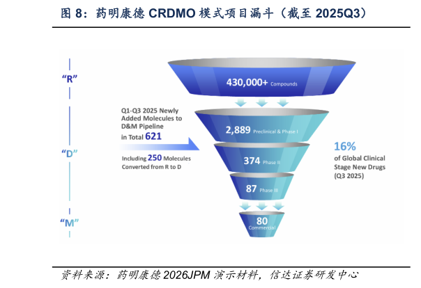 咨询大家药明康德 CRDMO 模式项目漏斗（截至 2025Q3）