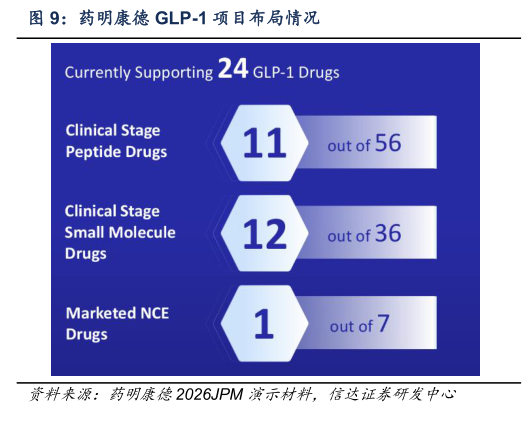 咨询下各位药明康德 GLP-1 项目布局情况