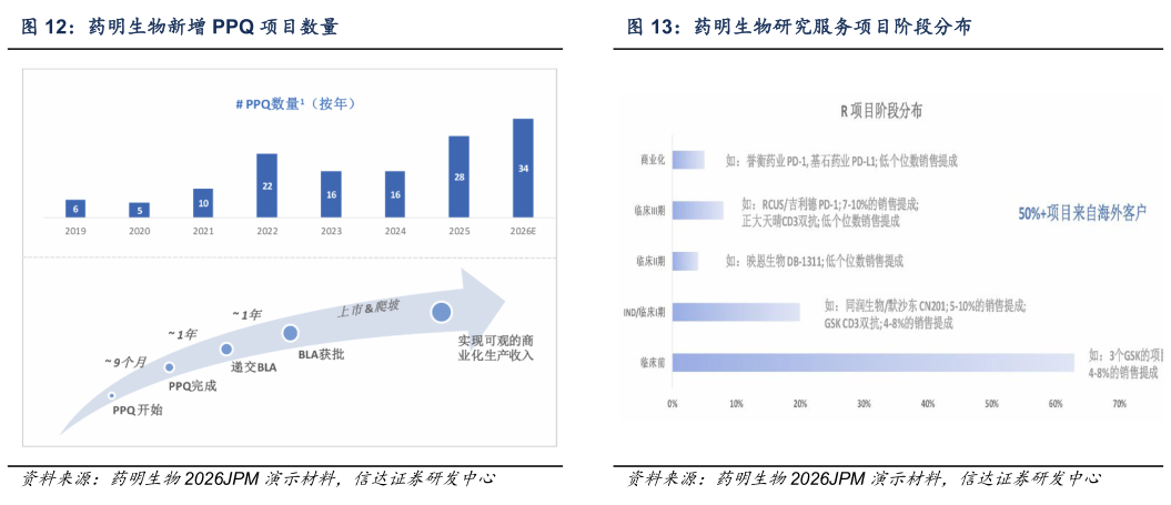 如何解释药明生物新增 PPQ 项目数量
