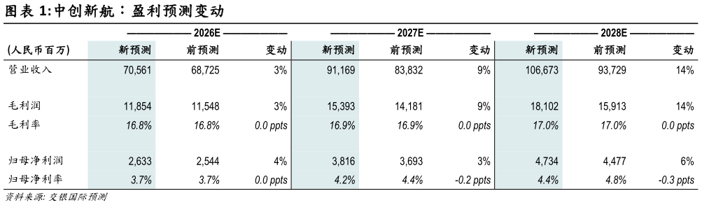 咨询大家中创新航：盈利预测变动?