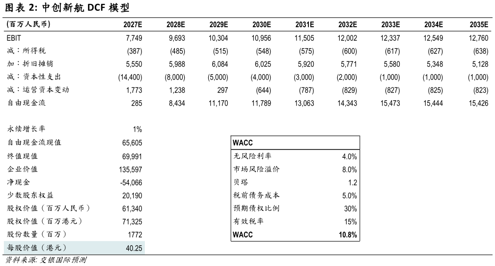 你知道中创新航 DCF 模型?