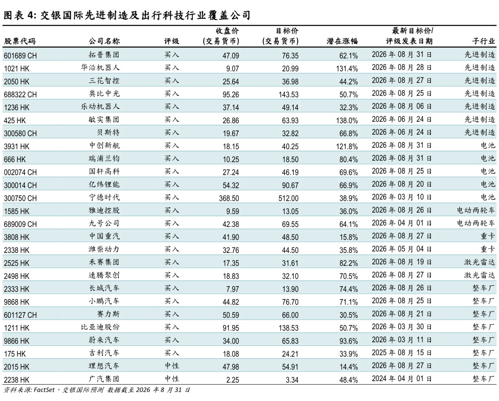 咨询大家交银国际先进制造及出行科技行业覆盖公司?