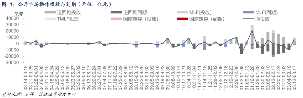 一起讨论下公开市场操作投放与到期（单位：亿元）