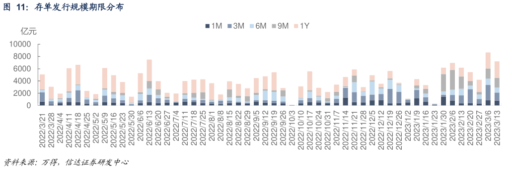 如何看待存单发行规模期限分布 分银行类型存单净融资规模分布
