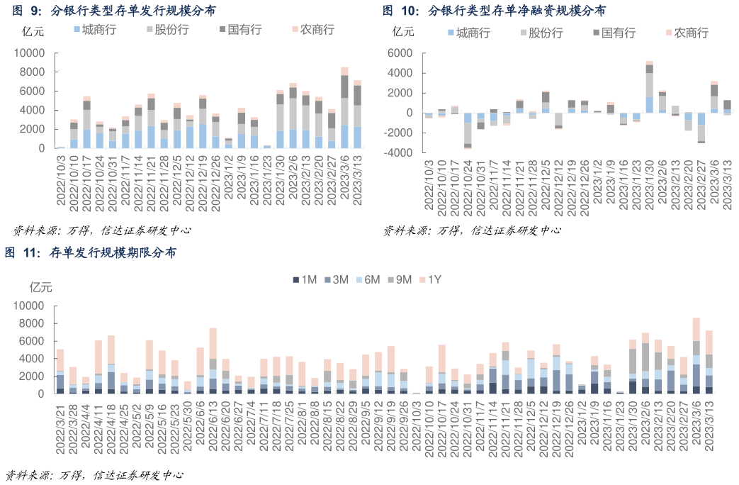 如何才能分银行类型存单净融资规模分布