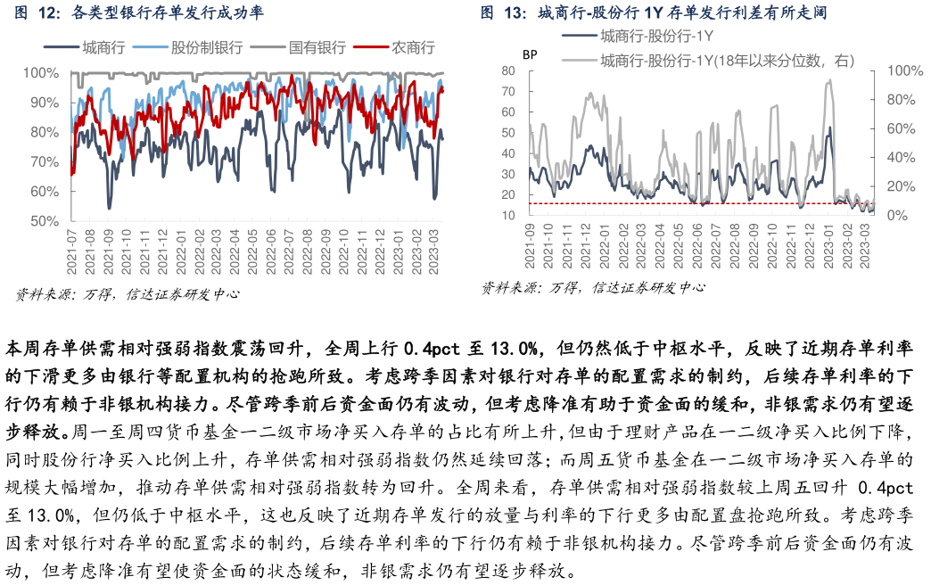 咨询大家各类型银行存单发行成功率城商行-股份行 1Y 存单发行利差有所走阔