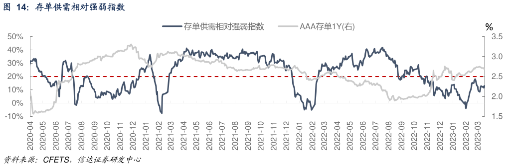 各位网友请教一下存单供需相对强弱指数