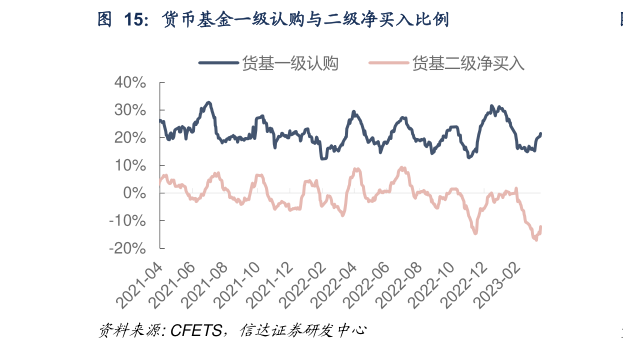 咨询大家货币基金一级认购与二级净买入比例