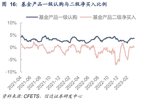 咨询大家基金产品一级认购与二级净买入比例