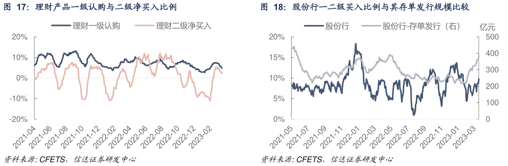 各位网友请教一下理财产品一级认购与二级净买入比例股份行一二级买入比例与其存单发行规模比较