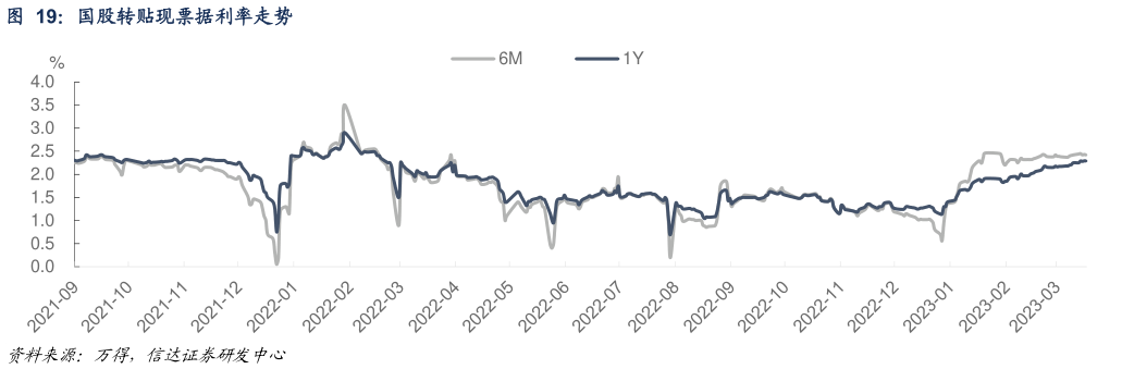 如何了解国股转贴现票据利率走势