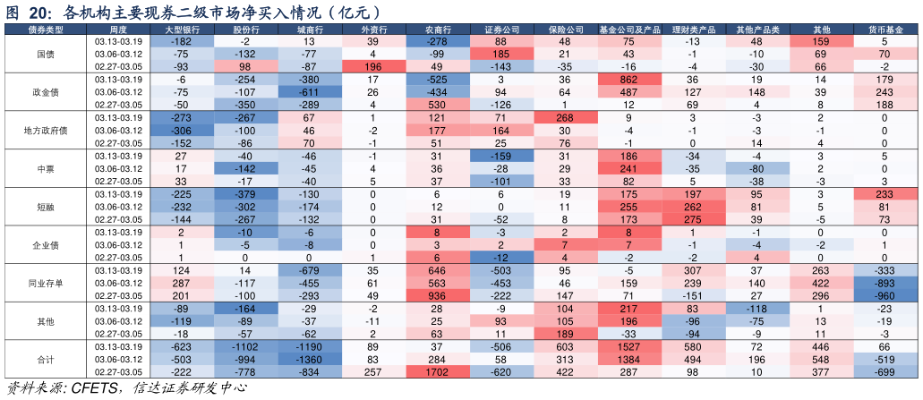 谁能回答各机构主要现券二级市场净买入情况（亿元）