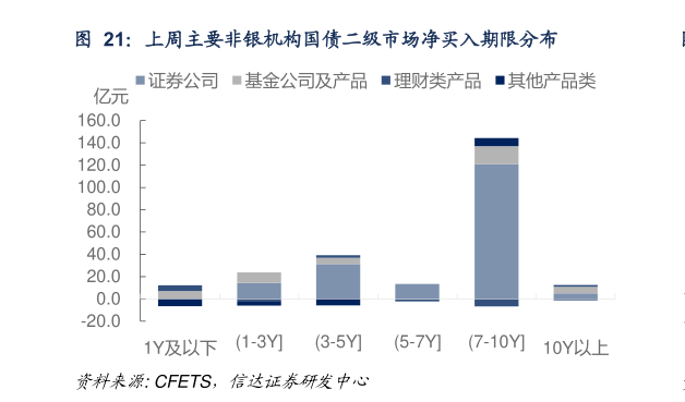 咨询大家上周主要非银机构国债二级市场净买入期限分布