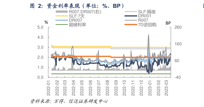 想关注一下资金利率表现（单位：%、BP）