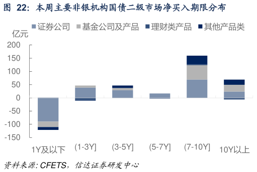 谁能回答本周主要非银机构国债二级市场净买入期限分布