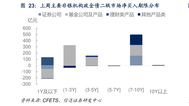 如何了解上周主要非银机构政金债二级市场净买入期限分布