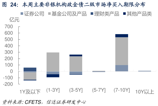 谁能回答本周主要非银机构政金债二级市场净买入期限分布