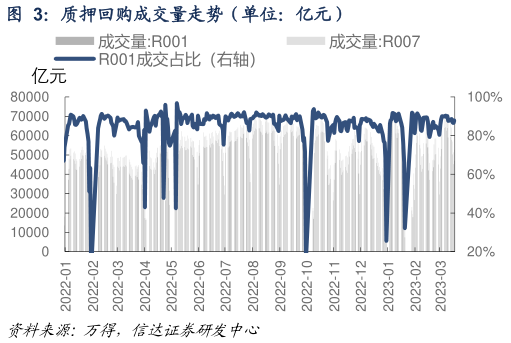 一起讨论下质押回购成交量走势（单位：亿元）