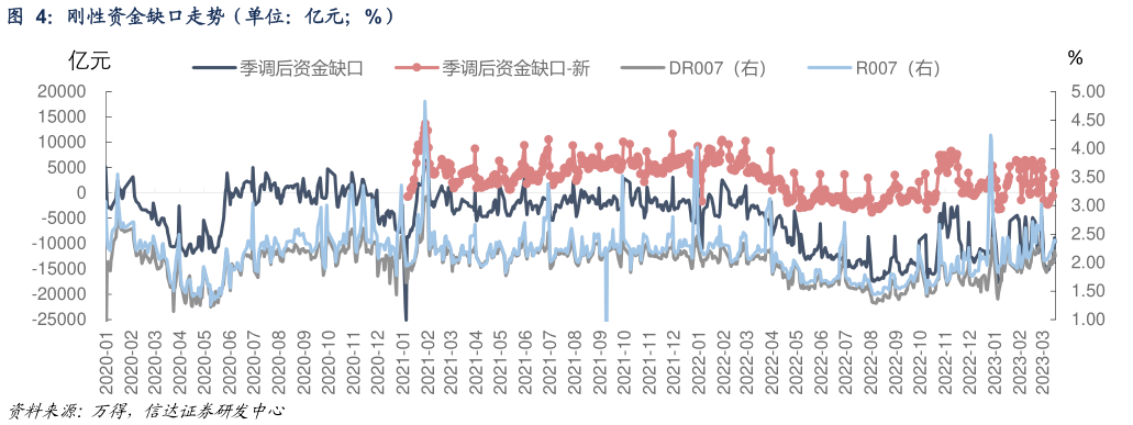 怎样理解刚性资金缺口走势（单位：亿元%）