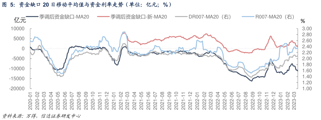 你知道资金缺口 20 日移动平均值与资金利率走势（单位：亿元%）
