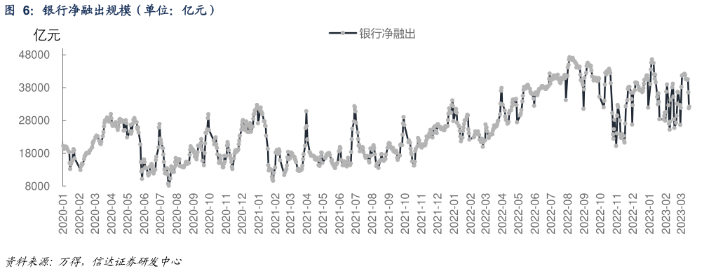 想关注一下银行净融出规模（单位：亿元）
