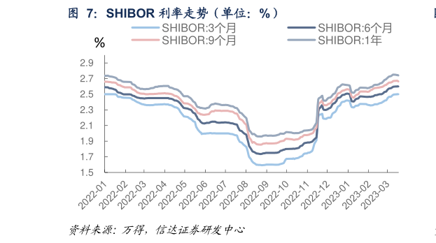 想关注一下SHIBOR 利率走势（单位：%）