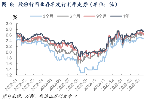 各位网友请教一下股份行同业存单发行利率走势（单位：%）
