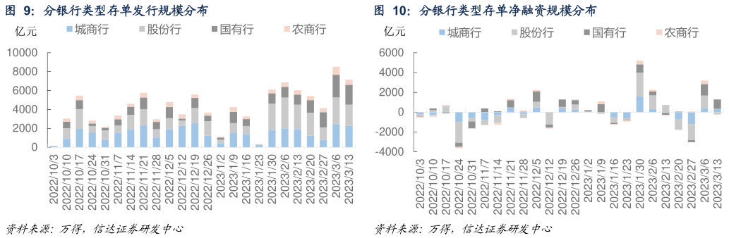 咨询大家分银行类型存单发行规模分布