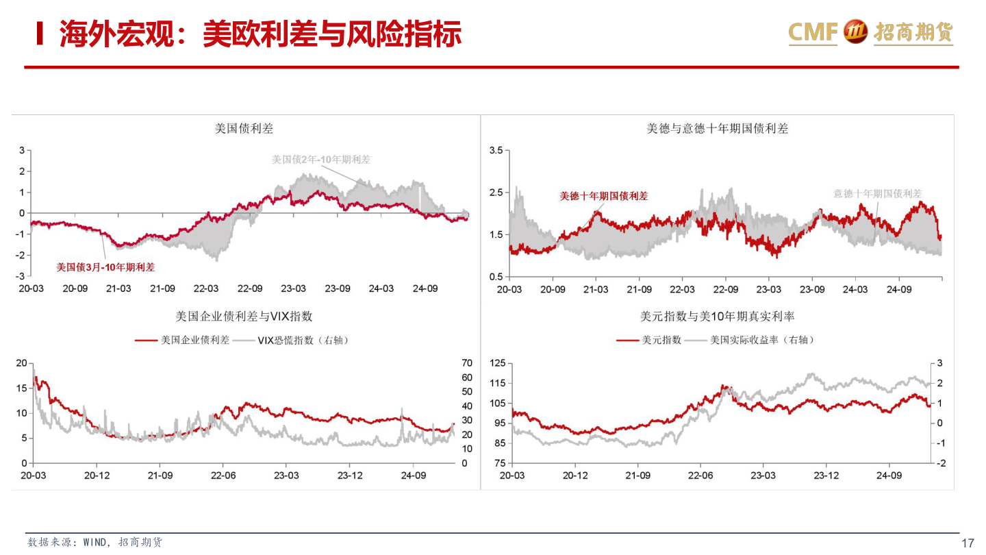 如何才能海外宏观：美欧利差与风险指标