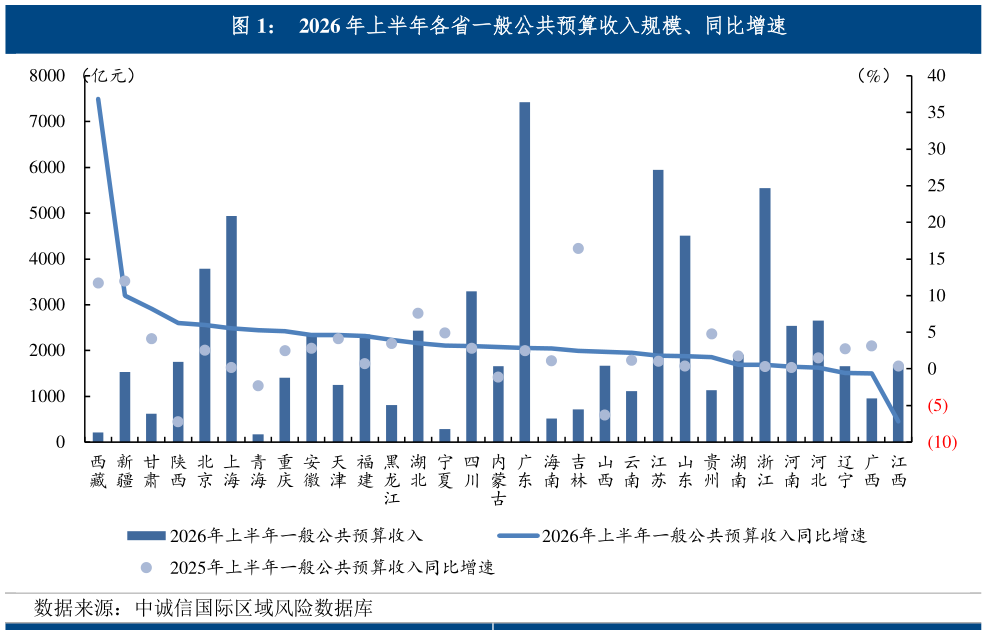 咨询下各位2026 年上半年各省一般公共预算收入规模、同比增速
