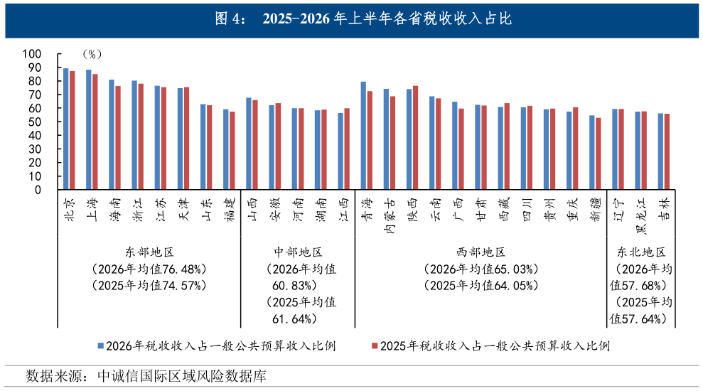 如何解释2025-2026 年上半年各省税收收入占比