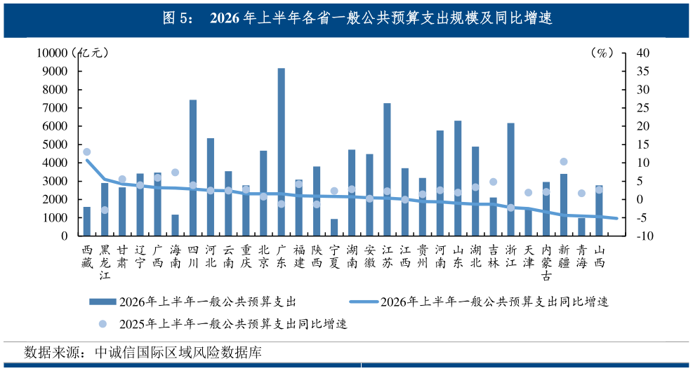 你知道2026 年上半年各省一般公共预算支出规模及同比增速