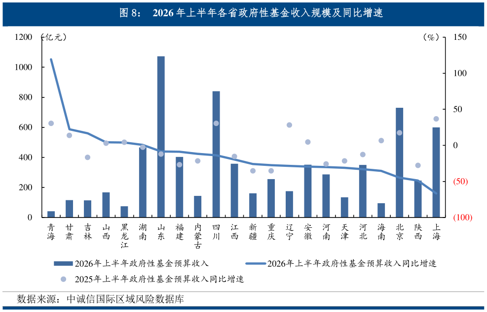咨询大家2026 年上半年各省政府性基金收入规模及同比增速