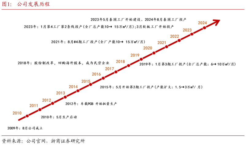 如何看待公司发展历程