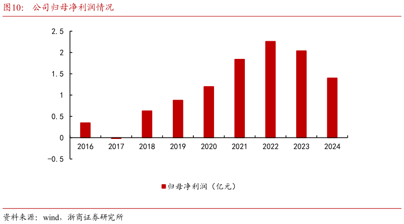 谁能回答公司归母净利润情况