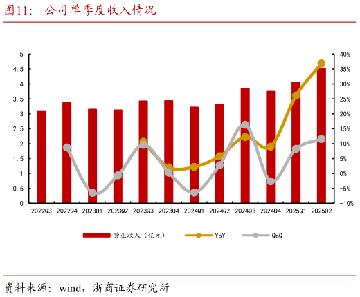 如何了解公司单季度收入情况