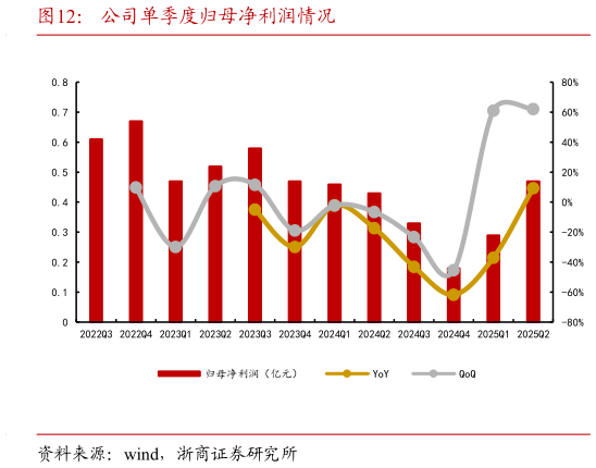 如何了解公司单季度归母净利润情况
