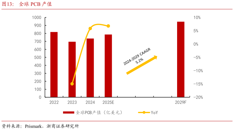 一起讨论下全球 PCB 产值