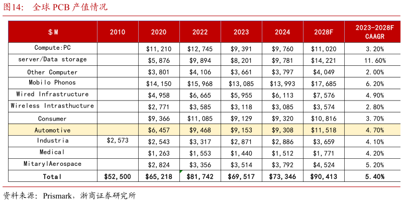 请问一下全球 PCB 产值情况