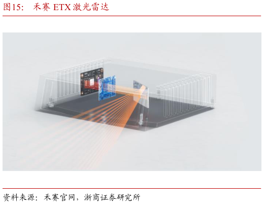 我想了解一下禾赛 ETX 激光雷达