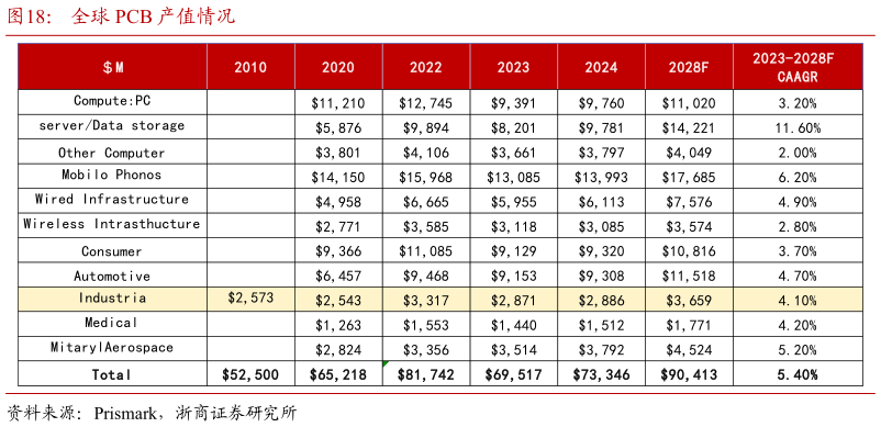 一起讨论下全球 PCB 产值情况