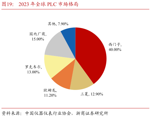 你知道2023 年全球 PLC 市场格局