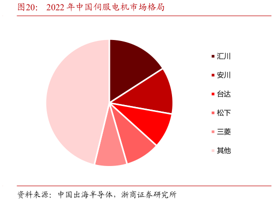 如何了解2022 年中国伺服电机市场格局