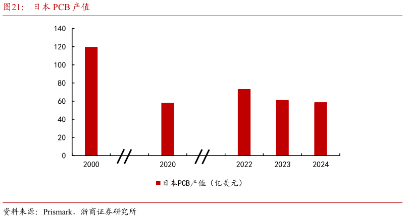 你知道日本 PCB 产值