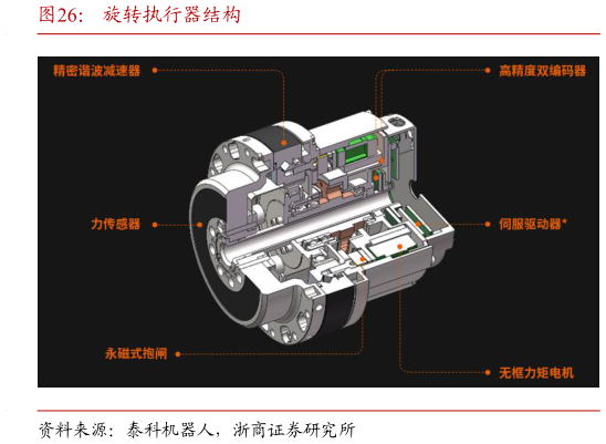 咨询下各位旋转执行器结构
