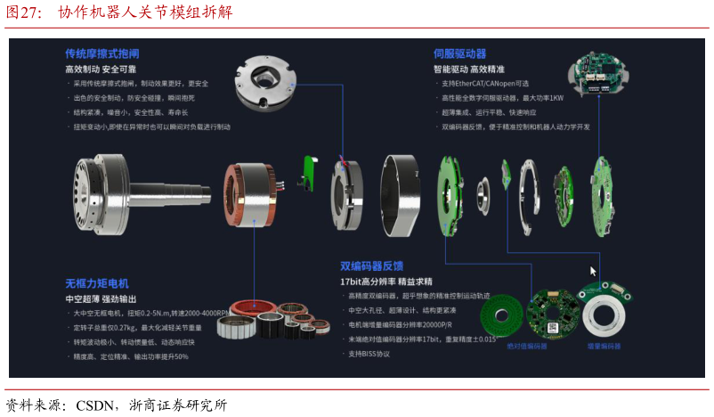 如何解释协作机器人关节模组拆解
