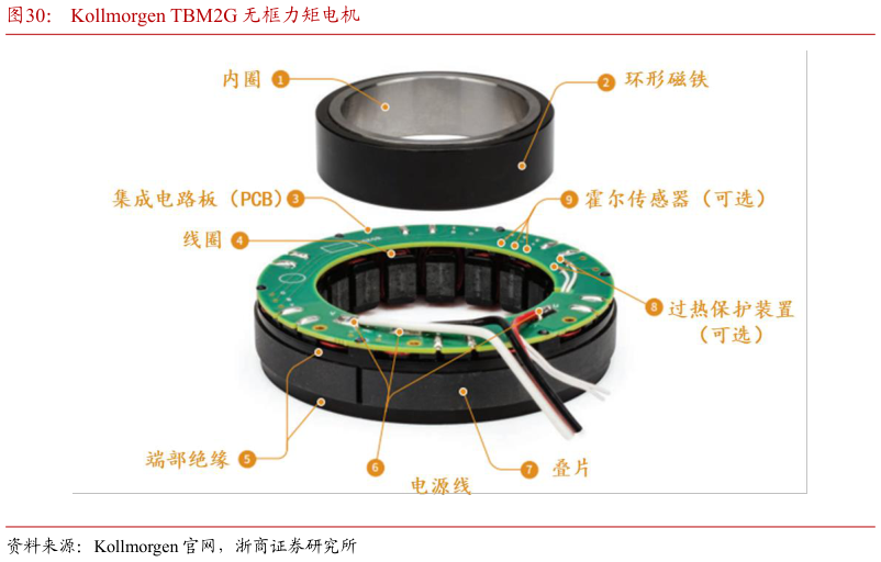 谁知道Kollmorgen TBM2G 无框力矩电机