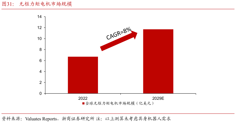 我想了解一下无框力矩电机市场规模
