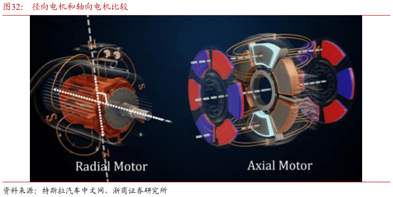 一起讨论下径向电机和轴向电机比较