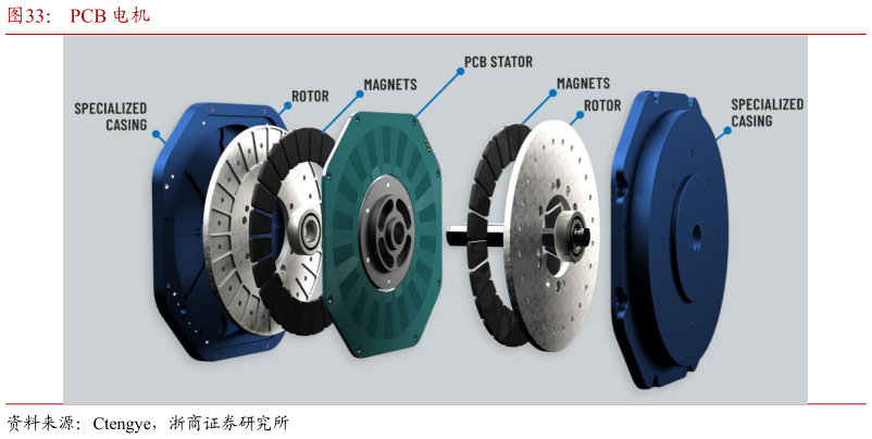 如何了解PCB 电机